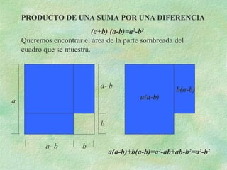 PRODUCTO DE UNA SUMA POR UNA DIFERENCIA 
Queremos encontrar el área de la parte sombreada del 
cuadro que se muestra. 
a- b 
a(a-b)+b(a-b)=a2-ab+ab-b2=a2-b2 
a 
a- b 
(a+b) (a-b)=a2-b2 
b 
b 
a(a-b) 
b(a-b) 
 