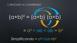 (a+b)² = (a+b) (a+b) 
= a² + ab + ab + b² 
Simplificando = a²+2ab+b² 
 