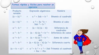 Producto
notable
Expresión algebraica Nombre
(a + b) 2 = a 2 + 2ab + b 2 Binomio al cuadrado
(a + b) 3 = a 3 + 3a 2 b +
3ab 2 + b 3
Binomio al cubo
a 2 - b 2 = (a + b) (a - b) Diferencia de
cuadrados
a 3 - b 3 = (a - b) (a 2 + b 2 +
ab)
Diferencia de cubos
a 3 + b 3 = (a + b) (a 2 + b 2 -
ab)
Suma de cubos
a 4 - b 4 = (a + b) (a - b) (a 2 +
b 2 )
Diferencia cuarta
(a + b + c) 2 = a 2 + b 2 + c 2 + 2ab
+ 2ac + 2bc
Trinomio al cuadrado
Formas rápidas y fáciles para resolver un
ejercicio
 
