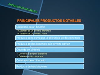 PRINCIPALES PRODUCTOS NOTABLES
Cuadrado de un binomio
•Cuadrado de un binomio diferencia
•Cuadrado de un binomio suma
Producto de la suma por la diferencia de dos binomios
Producto de dos binomios con término común
Cubo de un binomio
• Cubo de un binomio diferencia
• Cubo de un binomio suma
Cuadrado de un trinomio
Producto de tres binomios
 