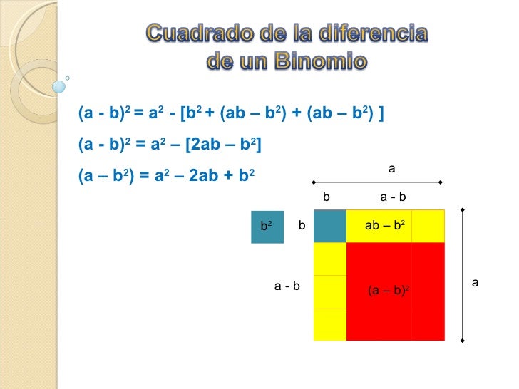 Productos Notables Graficos Productos Notables Graficos