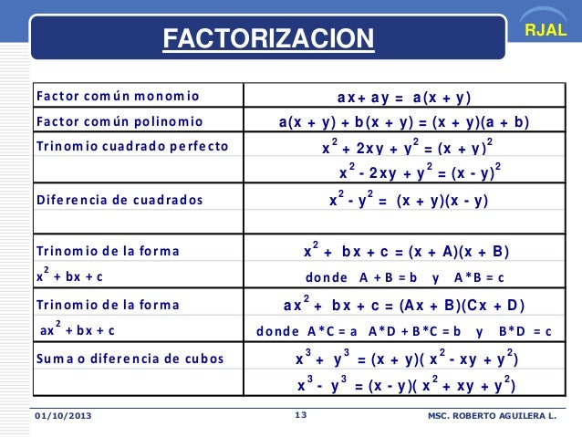Productos notables y factorización a