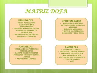MATRIZ DOFA
DEBILIDADES
• POCOS AGRICULTORES
ECOLOGICOS EN EL
DEPARTAMENTO
• DEFICIENTE INFRAESTRUCTURA DE
COMUNICACIÓN PARA LA
DISTRIBUCION
• TRASLADO DE LOS PRODUCTOS
DESDE OTRAS CIUDADES
OPORTUNIDADES
• NUEVOS EN EL MERCADO
• MAYOR VARIEDAD DE FRUTAS Y
VERDURAS
• TENDENCIA MUNDIAL DE
VOLVER A LOS PRODUCTOS
ORGANICOS Y DE LA TIERRA
FORTALEZAS
• VARIEDAD DE LOS PRODUCTOS
• PRECIOS JUSTOS
• CALIDAD EN LOS PRODUCTOS
• PRODUCTOS BENEFICIOSOS PARA
LA SALUD
• APORTES PARA LA SALUD
AMENAZAS
• COMPETENCIA DESLEAL
• PRODUCTOS CONVENCIONALES
• PERDIDA DE PRODUCTO POR
MALA MANUPULACION
• LOS PRECIOS DE LOS PRODUCTOS
CONVENCIONALES
• ALTO
 