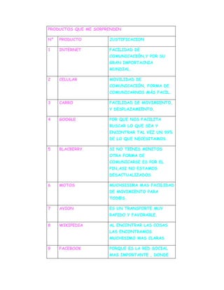 PRODUCTOS QUE ME SORPRENDEN

N°   PRODUCTO         JUSTIFICACION

1    INTERNET         FACILIDAD DE
                      COMUNICACIÓN,Y POR SU
                      GRAN IMPORTACNIA
                      MUNDIAL.

2    CELULAR          MOVILIDAD DE
                      COMUNICACIÓN, FORMA DE
                      COMUNICARNOS MÁS FACIL.

3    CARRO            FACILIDAD DE MOVIMIENTO,
                      Y DESPLAZAMIENTO.

4    GOOGLE           POR QUE NOS FACILITA
                      BUSCAR LO QUE SEA Y
                      ENCONTRAR TAL VEZ UN 99%
                      DE LO QUE NECESITAMOS.

5    BLACBERRY        SI NO TIENES MINITOS
                      OTRA FORMA DE
                      COMUNICARSE ES POR EL
                      PIN,ASI NO ESTAMOS
                      DESACTUALIZADOS

6    MOTOS            MUCHSISIMA MAS FACILIDAD
                      DE MOVIMIENTO PARA
                      TOD@S.

7    AVION            ES UN TRANSPORTE MUY
                      RAPIDO Y FAVORABLE.

8    WIKIPEDIA        AL ENCONTRAR LAS COSAS
                      LAS ENCONTRAMOS
                      MUCHISIMO MAS CLARAS

9    FACEBOOK         PORQUE ES LA RED SOCIAL
                      MAS IMPORTANTE , DONDE
 