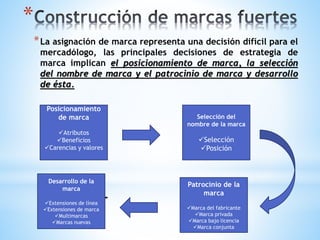 *
* La asignación de marca representa una decisión difícil para el

mercadólogo, las principales decisiones de estrategia de
marca implican el posicionamiento de marca, la selección
del nombre de marca y el patrocinio de marca y desarrollo
de ésta.
Posicionamiento
de marca
Atributos
Beneficios
Carencias y valores

Desarrollo de la
marca
Extensiones de línea
Extensiones de marca
Multimarcas
Marcas nuevas

Selección del
nombre de la marca

Selección
Posición

Patrocinio de la
marca
Marca del fabricante
Marca privada
Marca bajo licencia
Marca conjunta

 
