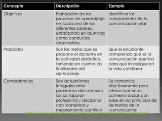 Concepto                    Descripción               Ejemplo
Objetivos                   Planeación de los        Identificar los
                            procesos de aprendizaje componentes de la
                            en cada uno de los       comunicación oral
                            diferentes saberes,
                            enfatizando en asumirlos
                            como conductas
                            observables
Propósitos                  Son las metas que se      Que el estudiante
                            propone el docente en     comprenda qué es la
                            la actividad didáctica,   comunicación asertiva
                            teniendo en cuenta las    para que la aplique en
                            finalidades del           la vida cotidiana
                            aprendizaje
Competencias               Son actuaciones           Se comunica
                           integrales ante           efectivamente para
                           problemas del contexto interactuar en su
                           social, laboral-          contexto social, con
                           profesional y disciplinar base en los principios de
                           con idoneidad y           las teorías de la
                           mejoramiento continuo     comunicación
             http://www.seccion47.com.mx/documentos/curso_basico.pdf
 