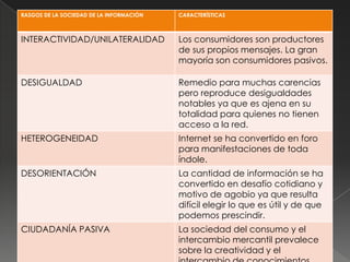 RASGOS DE LA SOCIEDAD DE LA INFORMACIÓN   CARACTERÍSTICAS



INTERACTIVIDAD/UNILATERALIDAD             Los consumidores son productores
                                          de sus propios mensajes. La gran
                                          mayoría son consumidores pasivos.

DESIGUALDAD                               Remedio para muchas carencias
                                          pero reproduce desigualdades
                                          notables ya que es ajena en su
                                          totalidad para quienes no tienen
                                          acceso a la red.
HETEROGENEIDAD                            Internet se ha convertido en foro
                                          para manifestaciones de toda
                                          índole.
DESORIENTACIÓN                            La cantidad de información se ha
                                          convertido en desafío cotidiano y
                                          motivo de agobio ya que resulta
                                          difícil elegir lo que es útil y de que
                                          podemos prescindir.
CIUDADANÍA PASIVA                         La sociedad del consumo y el
                                          intercambio mercantil prevalece
                                          sobre la creatividad y el
 