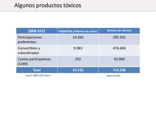 Algunos productos tóxicos

Importe (millones de euros)

Número de clientes

Participaciones
preferentes

14.260

185.932

Convertibles y
subordinadas

9.983

478.604

292

50.000

24.535

714.536

2008-2012

Cuotas participativas
(CAM)

Total
Fuente: CNMV y GVC Gaesco

Marzo de 2013

 
