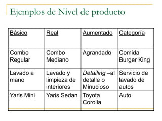 Ejemplos de Nivel de producto
Básico Real Aumentado Categoría
Combo
Regular
Combo
Mediano
Agrandado Comida
Burger King
Lavado a
mano
Lavado y
limpieza de
interiores
Detailing –al
detalle o
Minucioso
Servicio de
lavado de
autos
Yaris Mini Yaris Sedan Toyota
Corolla
Auto
 