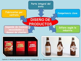 Parte integral del
éxito
DISEÑO DE
PRODUCTOS
Fabricantes por
contrato
Depende de Cambios
necesidades y
deseos de clientes
Difiere según la
industria
Competencia clave
Capítulo 3 –Diseño de productos y servicios – CHASE( Adm. De Operaciones)
 