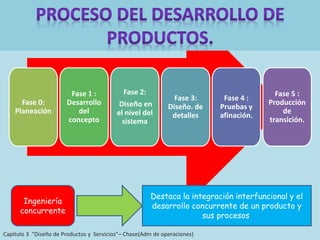 Fase 0:
Planeación
Fase 1 :
Desarrollo
del
concepto
Fase 2:
Diseño en
el nivel del
sistema
Fase 3:
Diseño. de
detalles
Fase 4 :
Pruebas y
afinación.
Fase 5 :
Producción
de
transición.
Ingeniería
concurrente
Destaca la integración interfuncional y el
desarrollo concurrente de un producto y
sus procesos.
Capítulo 3 “Diseño de Productos y Servicios”– Chase(Adm de operaciones)
 