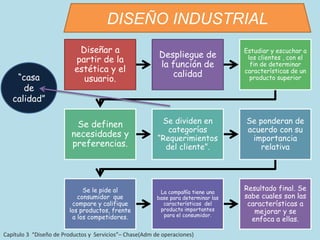 DISEÑO INDUSTRIAL
Diseñar a
partir de la
estética y el
usuario.
Despliegue de
la función de
calidad
Estudiar y escuchar a
los clientes , con el
fin de determinar
características de un
producto superior
Se definen
necesidades y
preferencias.
Se dividen en
categorías
“Requerimientos
del cliente”.
Se ponderan de
acuerdo con su
importancia
relativa
Se le pide al
consumidor que
compare y califique
los productos, frente
a los competidores.
La compañía tiene una
base para determinar las
características del
producto importantes
para el consumidor.
Resultado final. Se
sabe cuales son las
características a
mejorar y se
enfoca a ellas.
“casa
de
calidad”
Capítulo 3 “Diseño de Productos y Servicios”– Chase(Adm de operaciones)
 