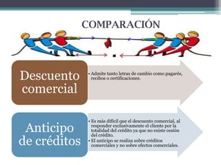 COMPARACIÓN

Descuento
comercial
Anticipo
de créditos

• Admite tanto letras de cambio como pagarés,
recibos o certificaciones.

• Es más difícil que el descuento comercial, al
responder exclusivamente el cliente por la
totalidad del crédito ya que no existe cesión
del crédito.
• El anticipo se realiza sobre créditos
comerciales y no sobre efectos comerciales.

 