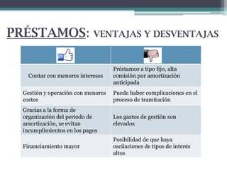 PRÉSTAMOS: VENTAJAS Y DESVENTAJAS

Contar con menores intereses

Préstamos a tipo fijo, alta
comisión por amortización
anticipada

Gestión y operación con menores
costes

Puede haber complicaciones en el
proceso de tramitación

Gracias a la forma de
organización del periodo de
amortización, se evitan
incumplimientos en los pagos

Los gastos de gestión son
elevados

Financiamiento mayor

Posibilidad de que haya
oscilaciones de tipos de interés
altos

 