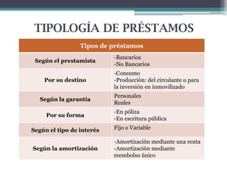 TIPOLOGÍA DE PRÉSTAMOS
Tipos de préstamos
Según el prestamista
Por su destino
Según la garantía
Por su forma

-Bancarios
-No Bancarios
-Consumo
-Producción: del circulante o para
la inversión en inmovilizado
Personales
Reales
-En póliza
-En escritura pública

Según el tipo de interés

Fijo o Variable

Según la amortización

-Amortización mediante una renta
-Amortización mediante
reembolso único

 