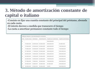 3. Método de amortización constante de
capital o italiano
-Consiste en fijar una cuantía constante del principal del préstamo, abonada
en cada cuota.
-El interés decrece a medida que transcurre el tiempo
-La cuota a amortizar permanece constante todo el tiempo

 