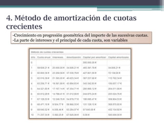 4. Método de amortización de cuotas
crecientes
-Crecimiento en progresión geométrica del importe de las sucesivas cuotas.
-La parte de intereses y el principal de cada cuota, son variables

 