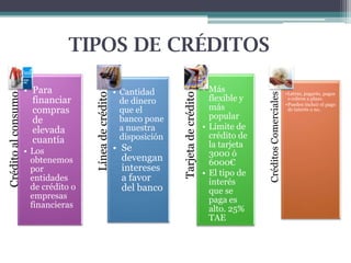 • Se
devengan
intereses
a favor
del banco

• Más
flexible y
más
popular
• Límite de
crédito de
la tarjeta
3000 ó
6000€
• El tipo de
interés
que se
paga es
alto. 25%
TAE

Créditos Comerciales

• Los
obtenemos
por
entidades
de crédito o
empresas
financieras

• Cantidad
de dinero
que el
banco pone
a nuestra
disposición

Tarjeta de crédito

• Para
financiar
compras
de
elevada
cuantía

Línea de crédito

Crédito al consumo

TIPOS DE CRÉDITOS
•Letras, pagarés, pagos
o cobros a plazo.
•Pueden incluir el pago
de interés o no.

 