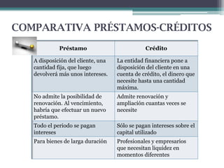 COMPARATIVA PRÉSTAMOS-CRÉDITOS
Préstamo

Crédito

A disposición del cliente, una
cantidad fija, que luego
devolverá más unos intereses.

La entidad financiera pone a
disposición del cliente en una
cuenta de crédito, el dinero que
necesite hasta una cantidad
máxima.

No admite la posibilidad de
renovación. Al vencimiento,
habría que efectuar un nuevo
préstamo.

Admite renovación y
ampliación cuantas veces se
necesite

Todo el periodo se pagan
intereses

Sólo se pagan intereses sobre el
capital utilizado

Para bienes de larga duración

Profesionales y empresarios
que necesitan liquidez en
momentos diferentes

 