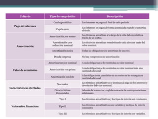 Criterio

Tipo de empréstito
Cupón periódico

Pago de intereses
Cupón cero
Amortización por sorteo

Descripción
Los intereses se pagan al final de cada período
Los intereses se pagan de forma acumulada cuando se amortiza
el título.
Los títulos se amortizan a lo largo de la vida del empréstito a
través de un sorteo.
Los títulos se amortizan reembolsando cada año una parte del
valor nominal.

Amortización única

Amortización

Amortización por
reducción nominal

Todas las obligaciones se amortizan de una vez.

Deuda perpetua
Amortización por nominal

No hay compromiso de amortización
A cada obligación se le reembolsa su valor nominal

Amortización con prima

A cada obligación se le reembolsa su valor nominal más una
cantidad adicional

Amortización con lote

Valor de reembolso

A las obligaciones premiadas en un sorteo se les entrega una
cantidad adicional

Normales

Valoración financiera

Características
Comerciales

Además de lo anterior, engloba una serie de contraprestaciones
adicionales

Tipo I

Características ofertadas

Los términos amortizativos se destinan al pago de los intereses y
devolución del valor nominal.

Los términos amortizativos y los tipos de interés son constantes

Tipo II

Los términos amortizativos son variables y los tipos de interés
constantes

Tipo III

Los términos amortizativos y los tipos de interés son variables.

 