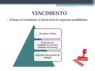 VENCIMIENTO
• Al llegar al vencimiento, el cliente tiene las siguientes posibilidades

Devolver el bien

Negociar las
condiciones de otro
contrato de leasing
Ejercitar una opción de
compra

 