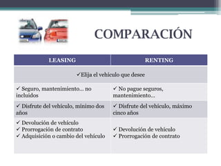 COMPARACIÓN
LEASING

RENTING
Elija el vehículo que desee

 Seguro, mantenimiento… no
incluidos

 No pague seguros,
mantenimiento…

 Disfrute del vehículo, mínimo dos
años

 Disfrute del vehículo, máximo
cinco años

 Devolución de vehículo
 Prorrogación de contrato
 Adquisición o cambio del vehículo

 Devolución de vehículo
 Prorrogación de contrato

 