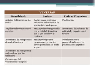 VENTAJAS
Beneficiario

Emisor

Entidad Financiera

Anticipo del importe de las
ventas

Reducción de costes por
reducción o eliminación de
gestión interna de pagos.

Fidelización

Rapidez en la concesión del
anticipo

Mayor poder de negociación
con la entidad financiera
con la que concierte el
contrato

Incremento del volumen de
actividad y negocio con el
usuario

Incremento de su capacidad
de endeudamiento

Mayor prestigio ante
proveedores, ya que les
ofrece posibilidad de cobro
seguro.

Permite conocer a
potenciales clientes con
posibilidad de captarlos

Incremento de su liquidez y
mejora de su gestión
financiera.
Cobrar antes del
vencimiento o después.

 