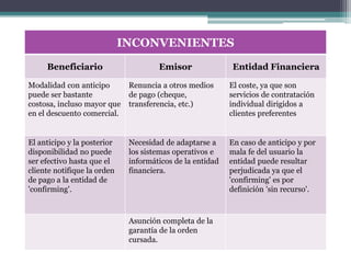 INCONVENIENTES
Beneficiario

Emisor

Entidad Financiera

Modalidad con anticipo
puede ser bastante
costosa, incluso mayor que
en el descuento comercial.

Renuncia a otros medios
de pago (cheque,
transferencia, etc.)

El coste, ya que son
servicios de contratación
individual dirigidos a
clientes preferentes

El anticipo y la posterior
disponibilidad no puede
ser efectivo hasta que el
cliente notifique la orden
de pago a la entidad de
'confirming'.

Necesidad de adaptarse a
los sistemas operativos e
informáticos de la entidad
financiera.

En caso de anticipo y por
mala fe del usuario la
entidad puede resultar
perjudicada ya que el
'confirming' es por
definición 'sin recurso'.

Asunción completa de la
garantía de la orden
cursada.

 