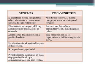 VENTAJAS

INCONVENIENTES

El exportador mejora su liquidez al
cobrar al contado, no alterando su
capacidad de endeudamiento

Altos tipos de interés, al mismo
tiempo que se asume el riesgo del
forfaiter.

Elimina tanto los riesgos políticos y
administrativos futuros, como el
comercial

Los controles de cambio y
administrativos que tienen algunos
países.

Ahorra costes de administración y
gestión de cobros.

Poca predisposición de los
importadores a facilitar una garantía
o aval.

Permite financiar el 100% del importe
de la operación
No se precisa de pago inicial.
Permite ofrecer a los clientes un plazo
de pago más dilatado que,
comercialmente, es una gran ventaja.

 