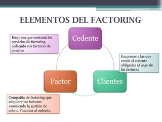 ELEMENTOS DEL FACTORING
Empresa que contrata los
servicios de factoring,
cediendo sus facturas de
clientes

Cedente
Empresas a las que
vende el cedente
obligadas al pago de
las facturas

Factor
Compañía de factoring que
adquiere las facturas
asumiendo la gestión de
cobro. Financia al cedente.

Clientes

 