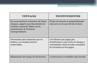 VENTAJAS

INCONVENIENTES

No es necesaria la existencia de letras,
cheques, pagarés que documenten la
relación comercial. Basta con la
presentación de la factura
correspondiente.

El tipo de interés es sustancialmente
más caro en el caso del sin recurso

Interesante para empresas que no
emiten o no aceptan efectos
comerciales.

Los clientes que pagan por
transferencia o por envío de cheque a
vencimiento, tiene la mala costumbre
de retrasarse en los pagos.

Eliminación del riesgo de insolvencia

La burocracia es también más elevada

 