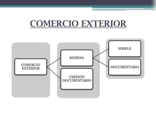 COMERCIO EXTERIOR
SIMPLE
REMESA
COMERCIO
EXTERIOR

DOCUMENTARIA
CRÉDITO
DOCUMENTARIO

 