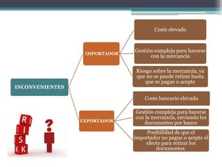 Coste elevado

IMPORTADOR

Gestión compleja para hacerse
con la mercancía
Riesgo sobre la mercancía, ya
que no se puede retirar hasta
que se pague o acepte

INCONVENIENTES

Coste bancario elevado

EXPORTADOR

Gestión compleja para hacerse
con la mercancía, enviando los
documentos por banco
Posibilidad de que el
importador no pague o acepte el
efecto para retirar los
documentos.

 