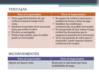 VENTAJAS
Para el exportador

Para el importador

 Tiene seguridad absoluta de que
recibirá el importe íntegro de la
venta.
 Mantiene la posesión de la mercancía
hasta que recibe el cobro.
 El cobro es anticipable.
 Fabrica bajo pedido, pues el crédito
puede ser irrevocable.

 Se asegura de recibir la mercancía y
establece la forma y fecha de pago.
 Establece las condiciones
constituyendo un pedido irrevocable.
 Es una garantía de que contra el pago
recibirá los documentos que le
aseguran la posesión de la mercancía.
 Al ser una garantía de cobro para el
exportador, puede negociar mejores
condiciones de compra.

INCONVENIENTES

 