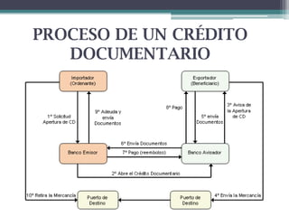 PROCESO DE UN CRÉDITO
DOCUMENTARIO

 