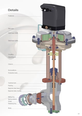 23
Positioner
Pilot tube
Coupling
Column
End positions
Toothed rack
Adjusting nut
Protection tube
Packing
Segment disc moving
Segment disc fixed
Diaphragm shell
Diaphragm plate
Sliding ring
Spring retainer
Body
Circlip
Retaining ring
Details
 
