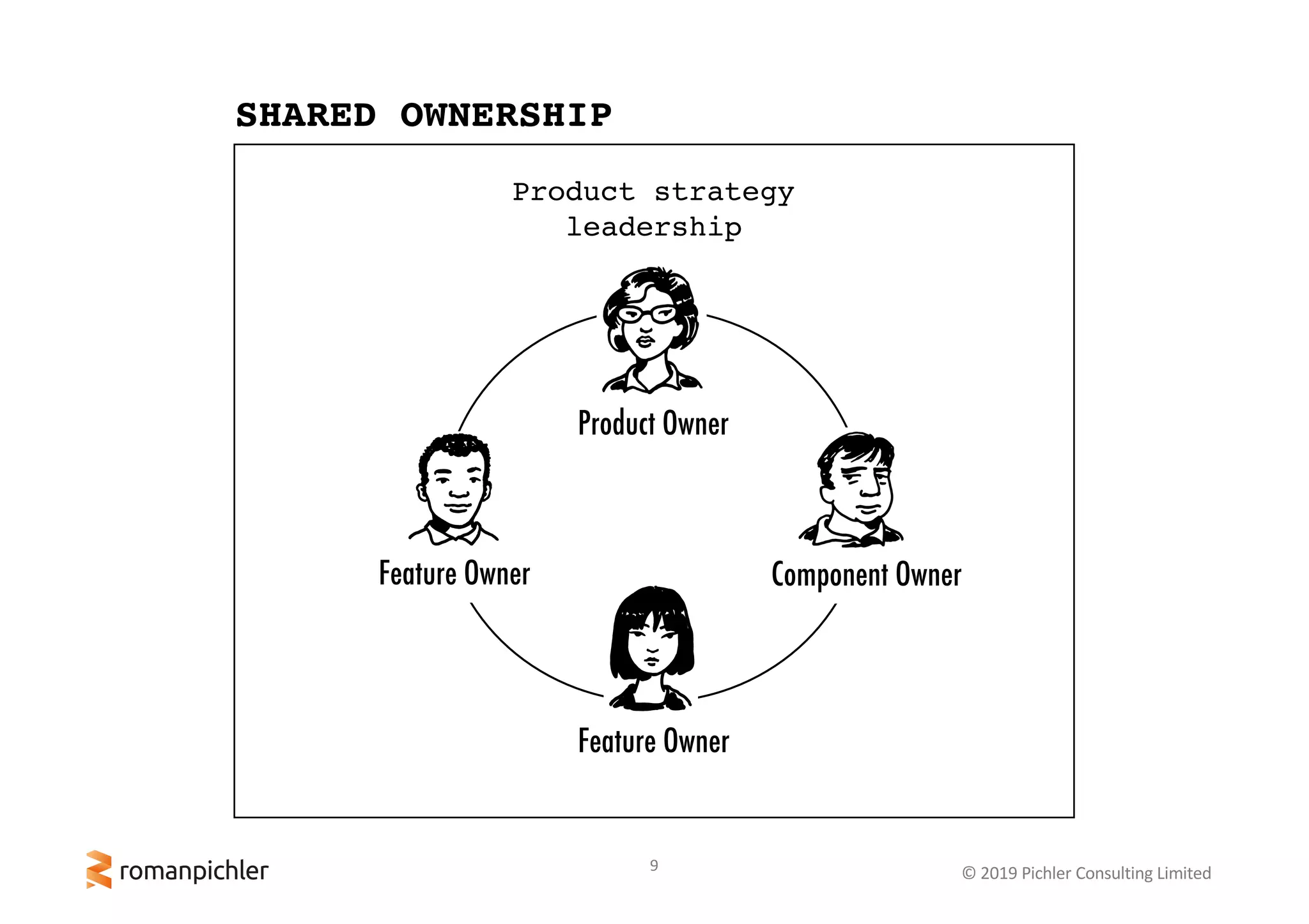 9 © 2019 Pichler Consulting Limited
SHARED OWNERSHIP
Product Owner
Component Owner
Feature Owner
Feature Owner
Product strategy
leadership
 
