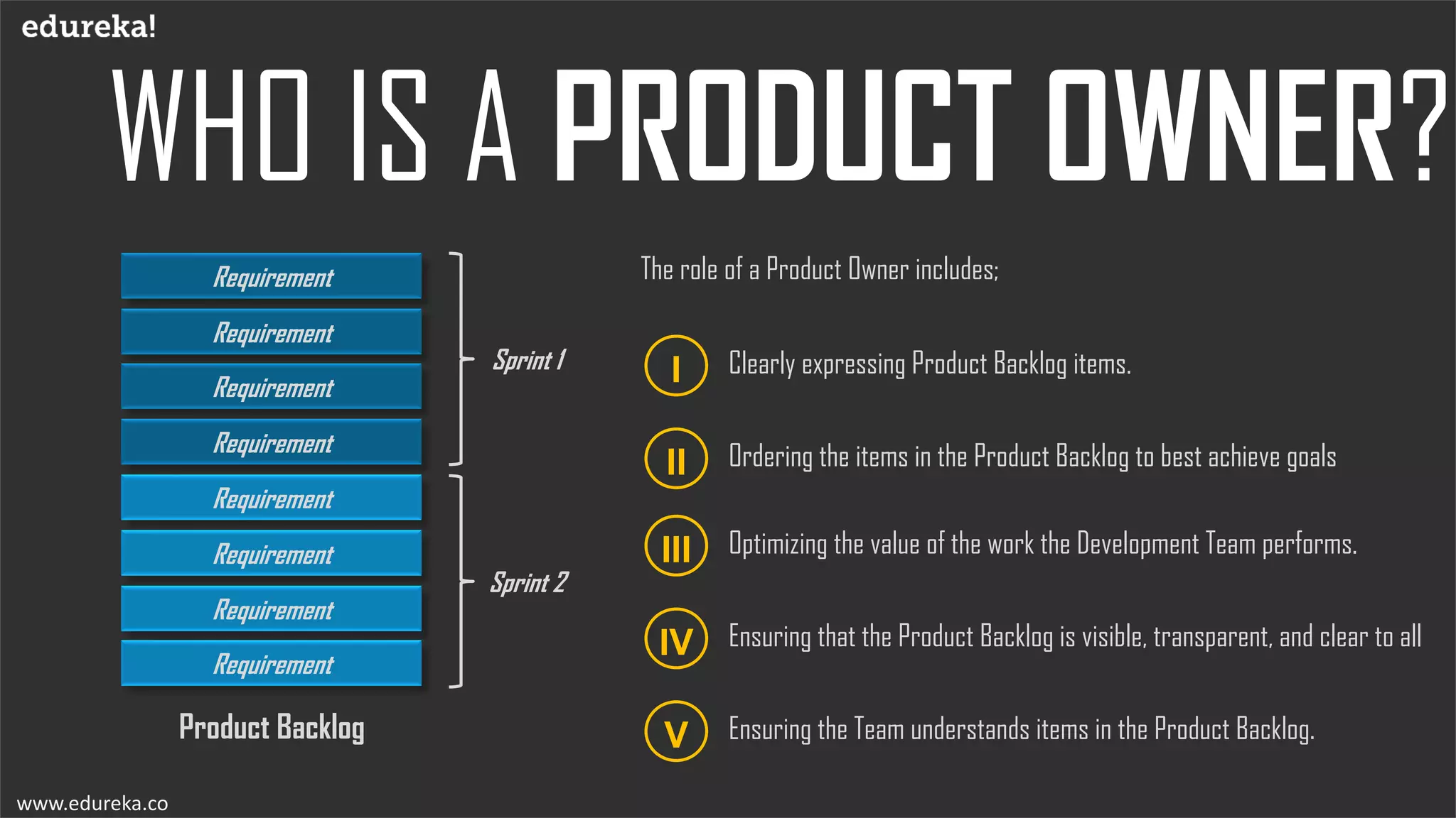 www.edureka.co
Requirement
Requirement
Requirement
Requirement
Requirement
Requirement
Requirement
Requirement
Sprint 1
Sprint 2
Product Backlog
I Clearly expressing Product Backlog items.
II Ordering the items in the Product Backlog to best achieve goals
III Optimizing the value of the work the Development Team performs.
IV Ensuring that the Product Backlog is visible, transparent, and clear to all
V Ensuring the Team understands items in the Product Backlog.
The role of a Product Owner includes;
 