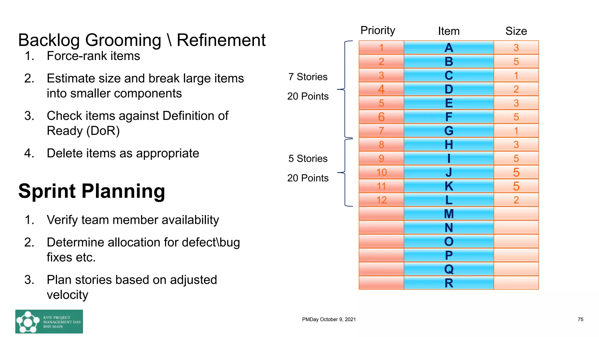 Backlog Grooming  Refinement
75
Item Size
Priority
A 3
1
B 5
2
C 1
3
D 2
4
E 3
5
F 5
6
G 1
7
H 3
8
I 5
9
J 5
10
K 5
11
L 2
12
M
N
O
P
Q
R
7 Stories
20 Points
5 Stories
20 Points
1. Force-rank items
2. Estimate size and break large items
into smaller components
3. Check items against Definition of
Ready (DoR)
4. Delete items as appropriate
Sprint Planning
1. Verify team member availability
2. Determine allocation for defectbug
fixes etc.
3. Plan stories based on adjusted
velocity
PMDay October 9, 2021
 