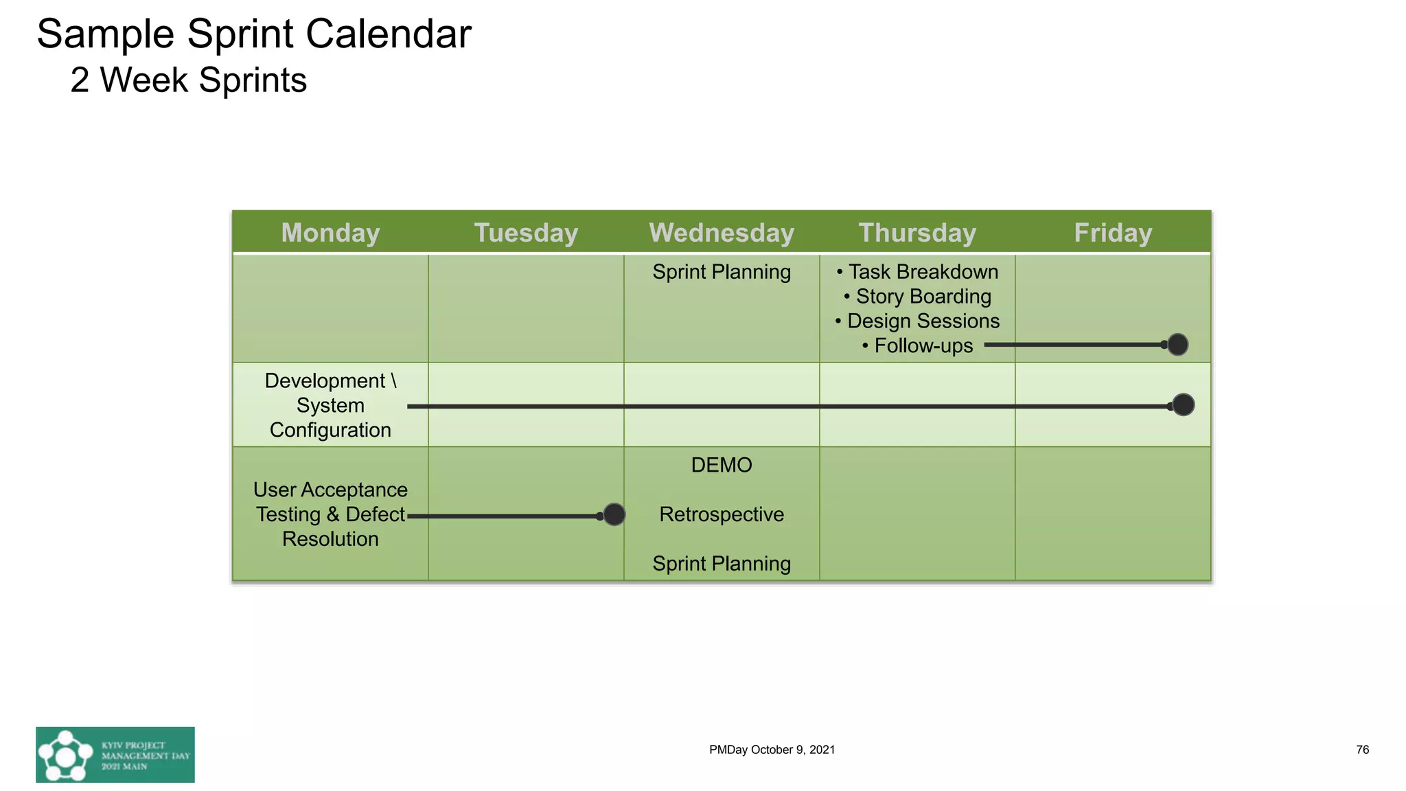 Sample Sprint Calendar
2 Week Sprints
76
Monday Tuesday Wednesday Thursday Friday
Sprint Planning • Task Breakdown
• Story Boarding
• Design Sessions
• Follow-ups
Development 
System
Configuration
User Acceptance
Testing & Defect
Resolution
DEMO
Retrospective
Sprint Planning
PMDay October 9, 2021
 