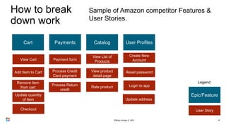 How to break
down work
47
Sample of Amazon competitor Features &
User Stories.
Cart Payments Catalog
View Cart
Add Item to Cart
Remove item
from cart
Update quantity
of item
Payment form
Process Credit
Card payment
Process Return
credit
User Profiles
Epic/Feature
User Story
Legend
Create New
Account
Reset password
Login to app
Update address
View List of
Products
View product
detail page
Rate product
Checkout
PMDay October 9, 2021
 