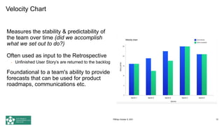 Velocity Chart
Measures the stability & predictability of
the team over time (did we accomplish
what we set out to do?)
Often used as input to the Retrospective
• Unfinished User Story’s are returned to the backlog
Foundational to a team's ability to provide
forecasts that can be used for product
roadmaps, communications etc.
72
PMDay October 9, 2021
 