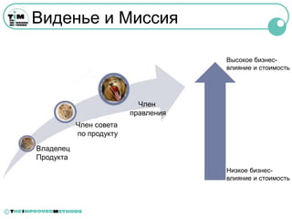 Виденье и Миссия

                                         Высокое бизнес-
                                         влияние и стоимость




                               Член
                             правления
               Член совета
               по продукту

    Владелец
    Продукта
                                         Низкое бизнес-
                                         влияние и стоимость




©
 
