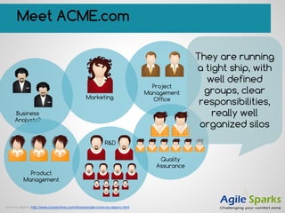 Meet ACME.com
Marketing
Business
Analysts?
icons by dapino http://www.iconarchive.com/show/people-icons-by-dapino.html
Project
Management
Office
Product
Management
R&D
Quality
Assurance
They are running
a tight ship, with
well defined
groups, clear
responsibilities,
really well
organized silos
 