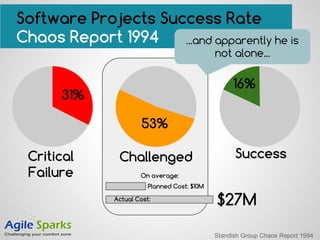 Chaos Report 1994
31%
Critical
Failure
53%
16%
SuccessChallenged
Software Projects Success Rate
Planned Cost: $10M
$27MActual Cost:
Standish Group Chaos Report 1994
...and apparently he is
not alone...
On average:
 