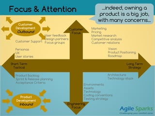Marketing
Pricing
Market research
Competitive analysis
Customer relations
Focus & Attention
Long Term
Strategy
Short Term
Tactical
Product Backlog
Sprint & Release planning
Acceptance Criteria
Vision
Product Positioning
Roadmap
Customer
Focus
Engineering
Focus
Personas
UX
User stories
Customer
Development
Outbound
Environments
Assets
Technology
Coding conventions
Testing strategy
Architecture
Technology stack
Product
Development
Inbound
User feedback
Design partners
Focus groups
...indeed, owning a
product is a big job,
with many concerns...
Customer Support
 