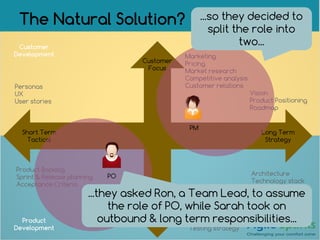 Marketing
Pricing
Market research
Competitive analysis
Customer relations
The Natural Solution?
Long Term
Strategy
Short Term
Tactical
Product Backlog
Sprint & Release planning
Acceptance Criteria
Vision
Product Positioning
Roadmap
Customer
Focus
Engineering
Focus
Personas
UX
User stories
Customer
Development
Environments
Assets
Technology
Coding conventions
Testing strategy
Product
Development
Architecture
Technology stack
PO
PM
...so they decided to
split the role into
two...
...they asked Ron, a Team Lead, to assume
the role of PO, while Sarah took on
outbound & long term responsibilities...
 