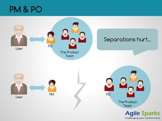 PM & PO
The Product
Team
PO
User
The Product
Team
PO
User
PM
Separations hurt...
 