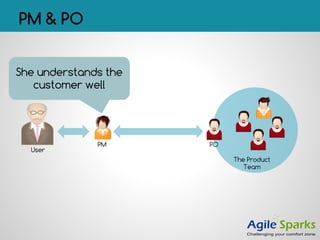 PM & PO
The Product
Team
PO
User
PM
She understands the
customer well
 