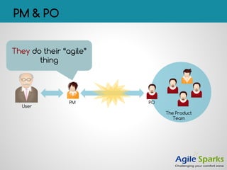 PM & PO
The Product
Team
PO
User
PM
They do their “agile”
thing
 